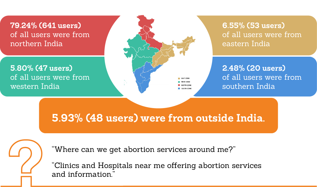 79.24% users were from Northern India...