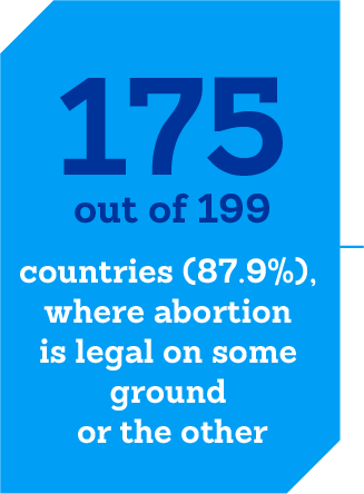 175 out of 199 countries (87.9%), where abortion is legal on some ground or the other