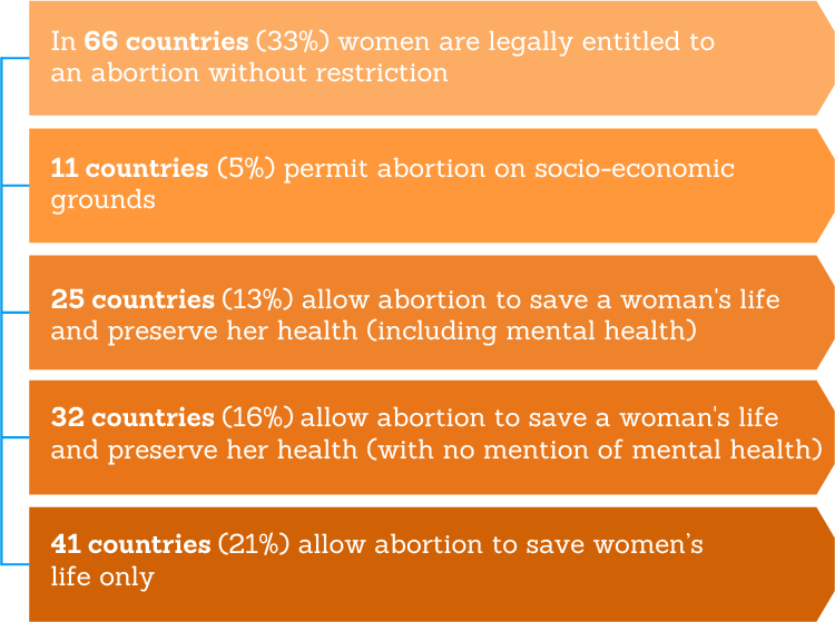 In 66 countries (33%) women are legally entitled to an abortion without restriction