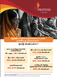 Abortions In India: Key Information | Tamil